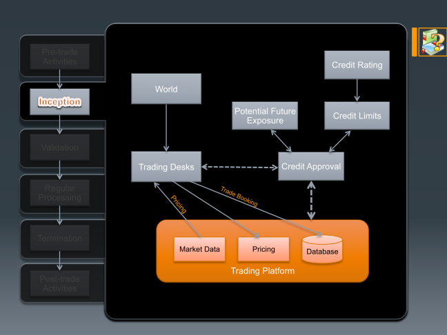 Per-trade process