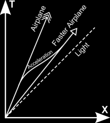 World line of airplanes