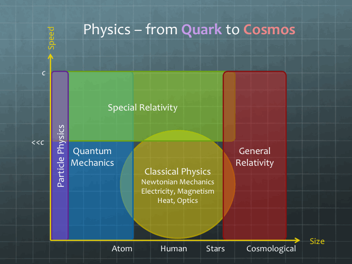 Domains of applicability of various theories of physics
